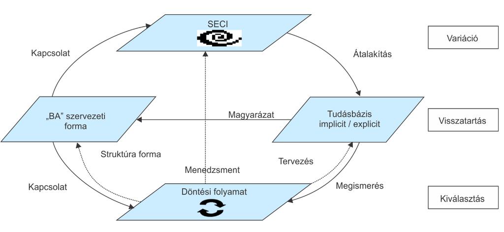 19. ábra A szervezeti rendszer integrált modellje Forrás: Dragusanu, 2006, 24. oldal alapján Az ábra függőleges tengelyén a SECI spirál és a döntéshozói folyamat alkotja a két pólust.