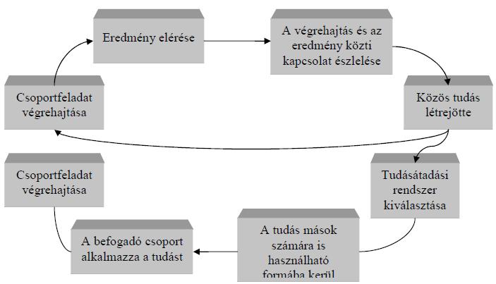 20. ábra: Tudástranszfer Dixon szerint Forrás: Dixon, 2000 - Szabóné Fenyvesi, 2007, 52. o. alapján A folyamatban elsősorban a tudás közös feltárása és megértése szükséges.