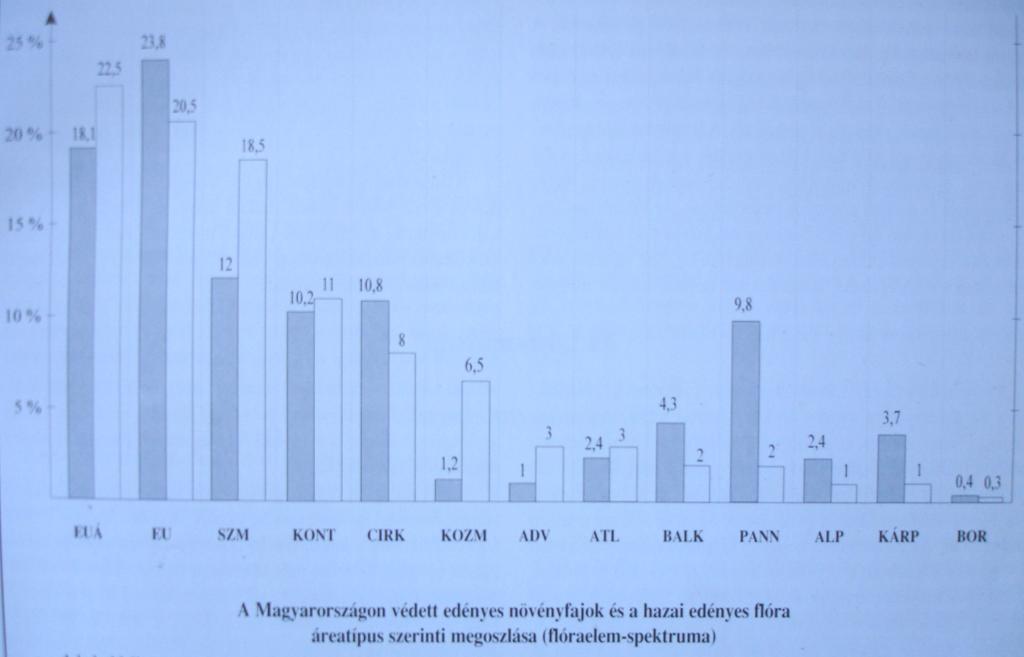 Sötétebb oszlop védett fajok részesedése, világos oszlop az