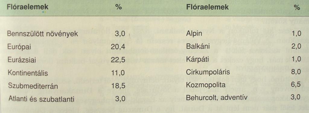 A magyar flóra