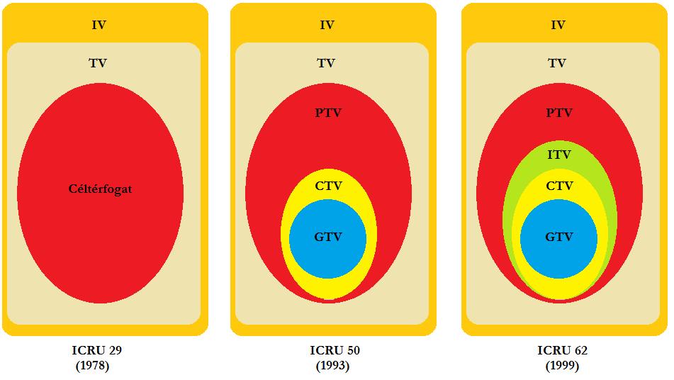 2.2. ábra. ICRU térfogatok.