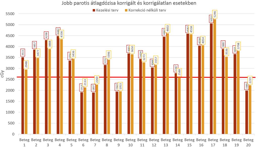 4.8. ábra. A jobb parotis dózisterhelésének alakulása 20 beteg esetén. 4.9. ábra. A 3. beteg parotisainak DVH görbéi jól visszaadják a dóziseloszlás szimmetriájának érzékenysége a lateralis eltolásra.