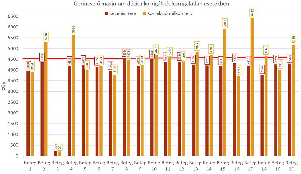 a mellékhatások megjelenésének esélye. A gerincvel túldozírozása esetén a mellékhatások a kezelés után hat hónappal jelentkezhetnek. Létrejöhet ér- és idegsérülés.