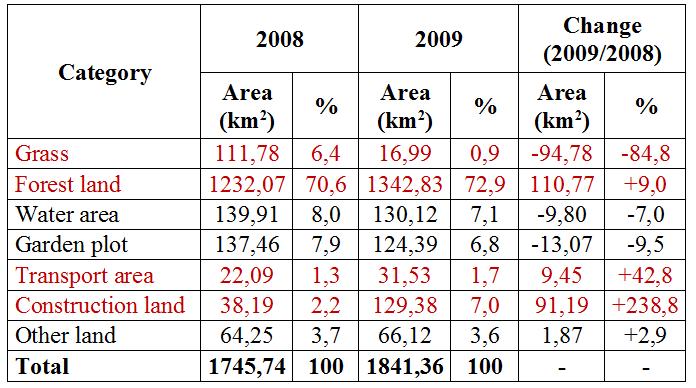 Földhasználat változás elemzése Minhou megyében 2008-2009 között (Ecological planning