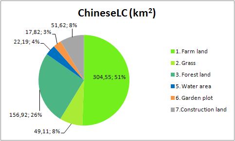 Velencei - tó vízgyűjtő terület felszínborítás: Chinese LC- CORINE LC100,összehasonlító elemzés Category