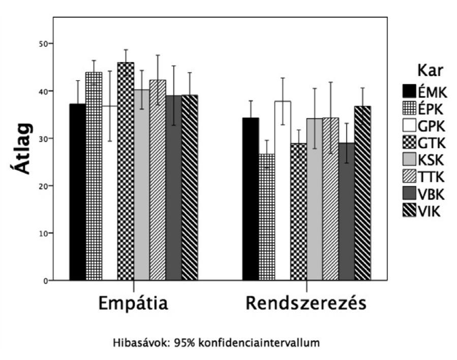 NEMI SZTEREOTÍPIÁK HATÁSAI MAGYAR EGYETEMISTÁKNÁL: EGY EMPIRIKUS ELŐVIZSGÁLAT ADATAI A rendszerezéstesztre illesztett modell AIC értéke 22 477 volt.