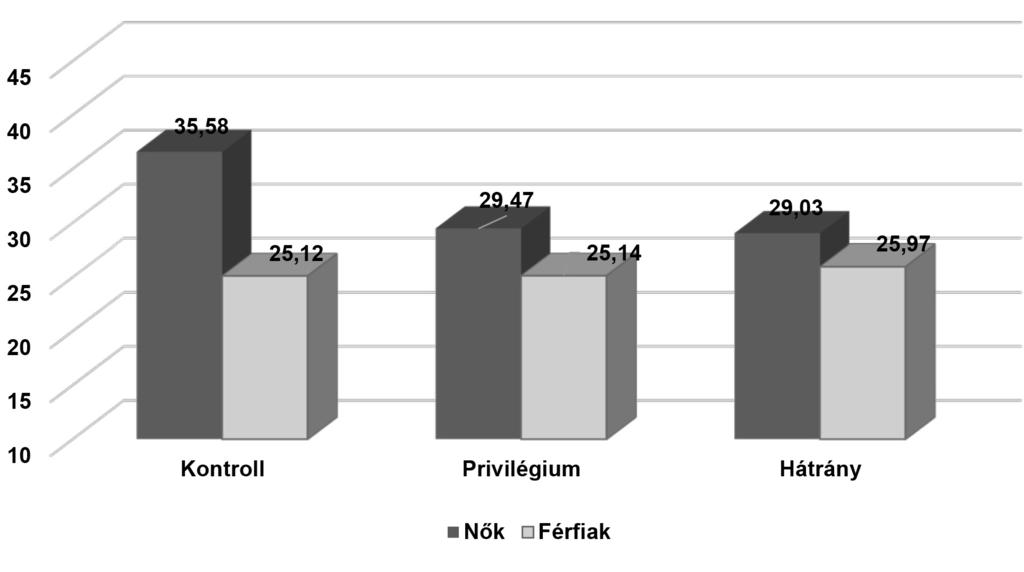 TÁRSADALMI NEMEK: elméleti megközelítések és kutatási eredmények 1. ábra.