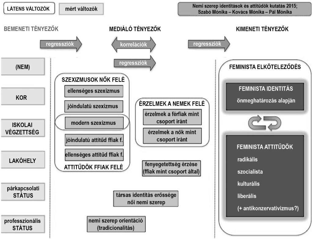 TÁRSADALMI NEMEK: elméleti megközelítések és kutatási eredmények 1. ábra.