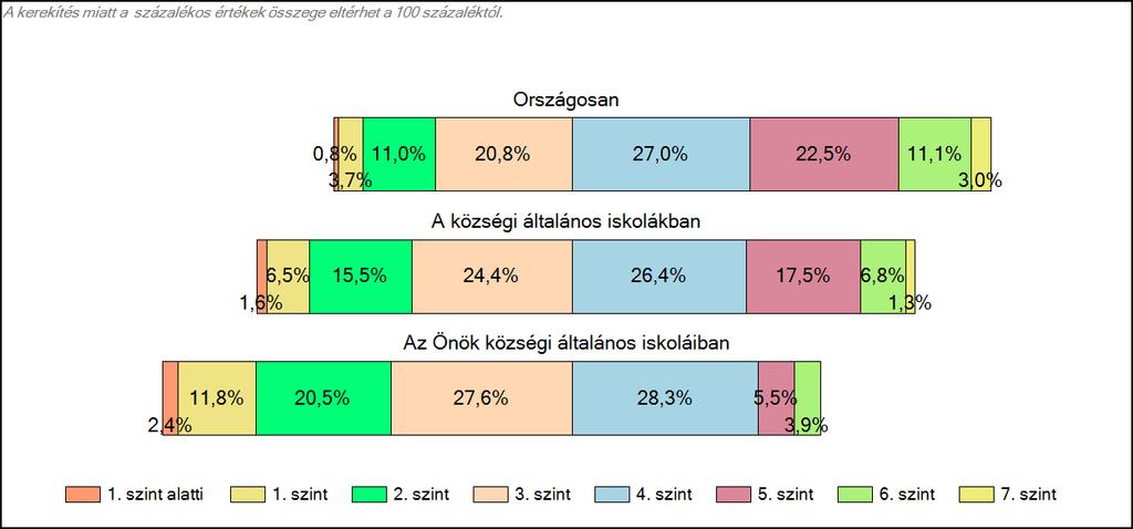 Önök községi általános iskoláiban Szövegértés A tanulók