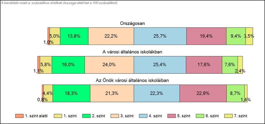 1c Képességeloszlás Az országos eloszlás, valamint a tanulók eredményei a városi általános iskolákban és az Önök