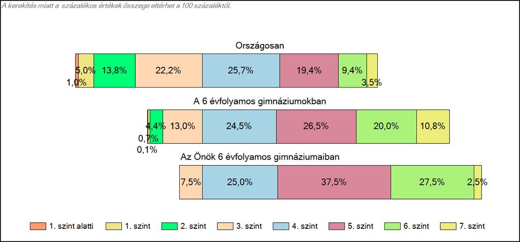 1c Képességeloszlás Az országos eloszlás, valamint a tanulók eredményei a 6 évfolyamos gimnáziumokban és az Önök 6