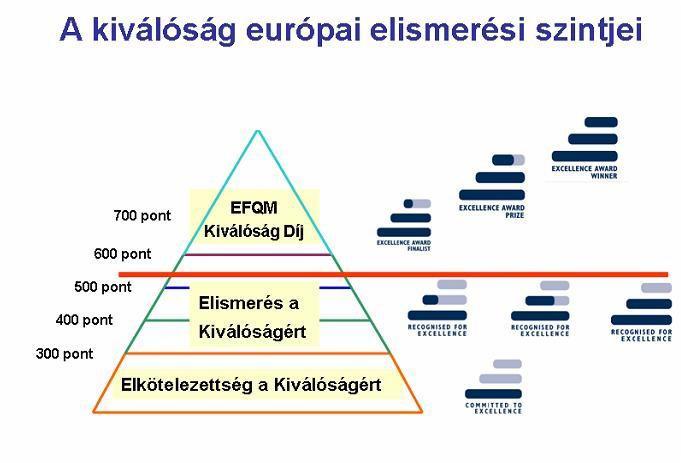 Az ötszintű Elismerési Rendszer a