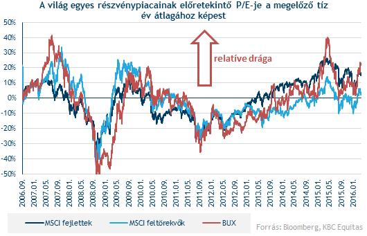 És rövid távon már a nagy olcsóság is a múlté 20%-kal magasabb az árazás az átlagnál Ez historikusan is magasnak számít