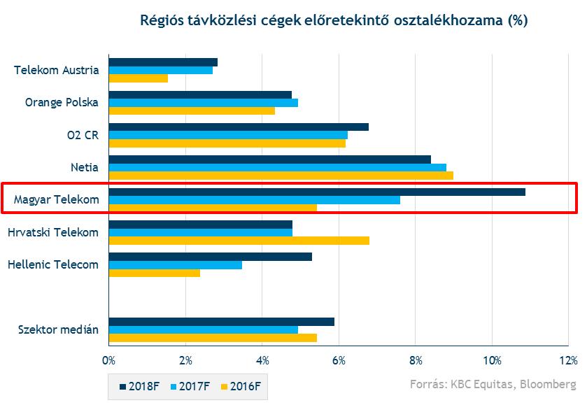 Szép osztalékhozamot