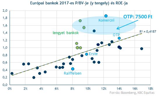 OTP: Tartani érdemes Lassan vége a hitelleépülésnek, új kihelyezések már szépen nőnek (ingatlanpiaci felfutás), AXA akvizíció is lökést jelent A marzsok azonban nyomás alatt (csökkenő alapkamat, fair