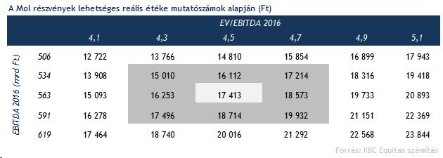 MOL: Tartani érdemes Jó minőségű finomítók, újabb hatékonyságnövelő programmal Upstream szegmens a nehezék, de itt is hatékonyságot növelnek Csökkenő eladósodottság, emelkedő