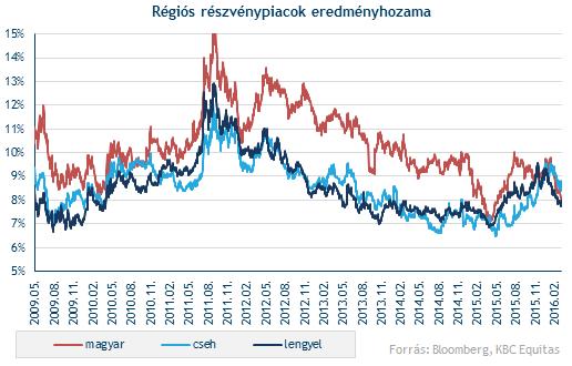 Az eredményhozam viszont bőséges