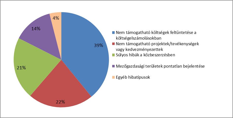 A hibatípusokat illetően a Számvevőszék jelentése megállapítja, hogy a támogathatósági hibák jelentős mértékben hozzájárultak az általános becsült hibaarányhoz.