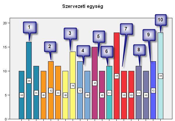 A minta szervezeti egységek szerinti megoszlása az alábbi ábrán látható. Az egyes oszlopokban a szervezeti egységek kérdőív kitöltőinek száma látható, amely összesen 241 fő.