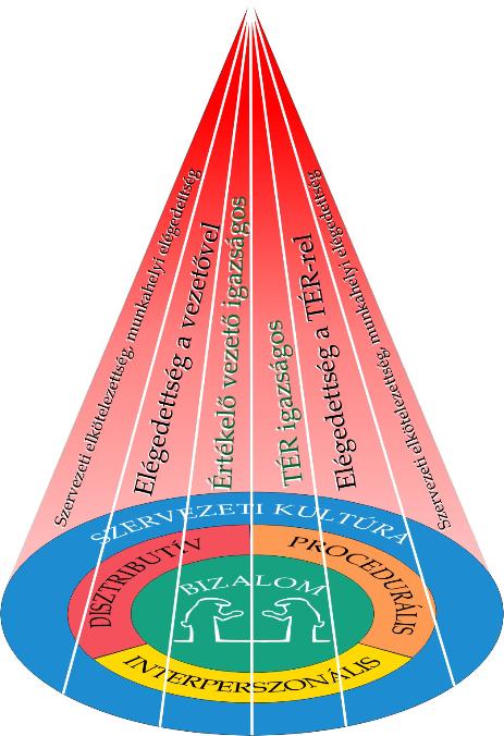 A teljesítményértékelési gyakorlat igazságos működésében a teljesítményorientáció mértéke mindenképpen meghatározó szerepet játszik.