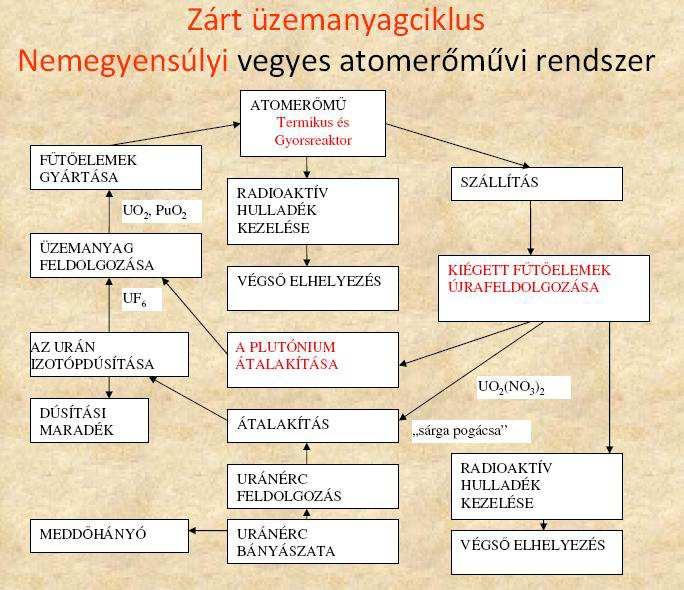 3. ábra. A zárt nukleáris üzemanyag ciklus részletes sémája http://bgk.uni-obuda.hu/jegyzetek/mat/atomenergetika/diasorok/ 13.2. Hasadóanyag tartalmú ércek feldolgozása 13.2.1. Kémiai eljárás a bányászatot követően.