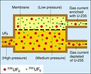 hogy elfogható ódon visszatartja az 238 U-ös izotóp atomok jó részét, ezért az átjutó gáz az 235 U-ös izotópban feldúsul. Az 1950-es 1960-as években ezt a módszert alkalmazták a nagyhatalmak.