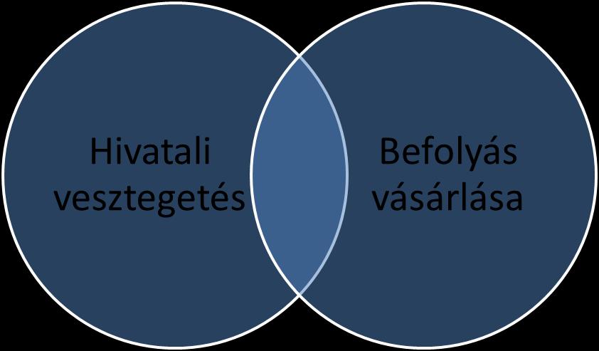 hivatali befolyással üzérkedés.