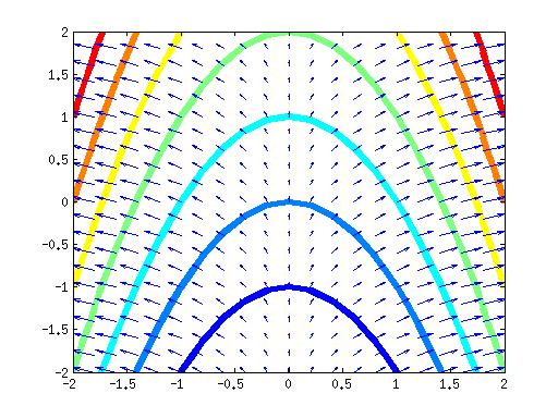 Bevezetés a MATLAB programozásába Egyszerű grafikonok Egyéb megjelenítő függvények Vektormező megjelenítése [ x y ] = meshgrid( 2 :. 2 : 2, 2 :. 2 : 2 ) ; V = x.