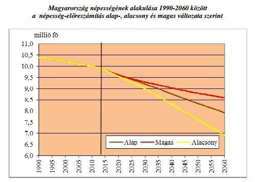 A legutóbbi, 2013-as előreszámítás eredményei szerint az alapváltozatban 2060-ban várhatóan 7 millió 920 ezer fő lesz Magyarország népessége; a magas