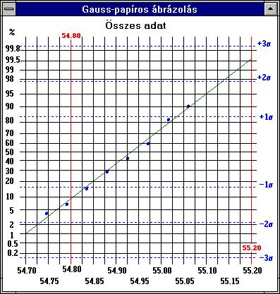 I.10. ábra: Magasság adatok gauss-papíros ábrázolása Az ábrán vastagabb függőleges vonal mutatja a tűréshatárokat, a vízszintes szaggatott vonalak a normális eloszlás 1, 2, ill.