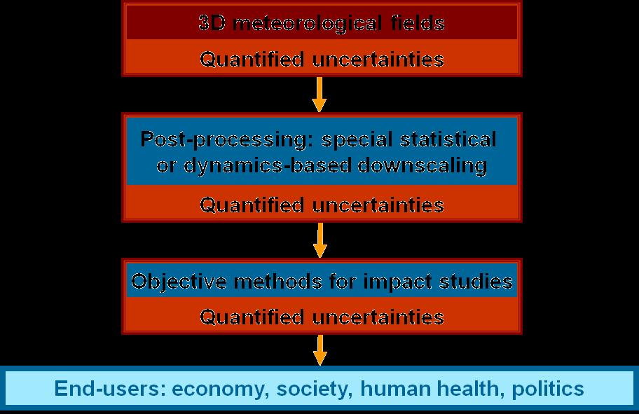 Hatásvizsgálatok módszertana Methodology of impact studies Az éghajlati modellek kiindulási adatokat szolgáltatnak az objektív hatásvizsgálatokhoz Számszerű információk + bizonytalanságok (projekciós