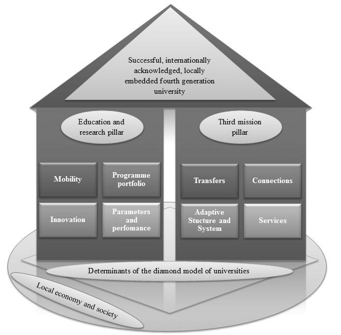 transfers, universities can contribute to the creation of novel sectoral and industrial solutions. The second component is called onnections.