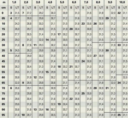 A megadott szarufa hosszak a cm ereszléctávolságot és a cm gerincléctávolságot is magukban foglalják.