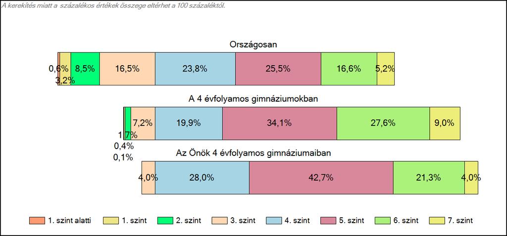 4 évfolyamos gimnáziumaiban Szövegértés A tanulók