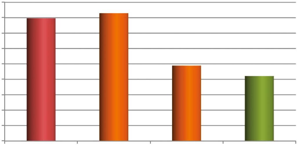 5. Épületek csapadékvizeinek és szürkevizeinek vizsgálata 30 25 20 25,0 Zavarosság NTU 15 10 5 0 0,7 0,2 0,7 Kevert vízminta FeCl 3, FeCl 3, 20 C-on Al 2(SO 4) 3, 20 C-on hűtött vízminta tárolt minta