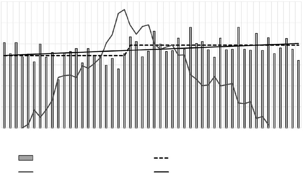2.6. A városi hősziget kialakulását befolyásoló időjárási tényezők változékonysága 0,60 0,50 0,40 0,30 0,20 0,10 0,00 y = 0,0011x + 0,34425 R = 0,346 1961 1963 1965 1967 1969 1971 1973 1975 1977 1979