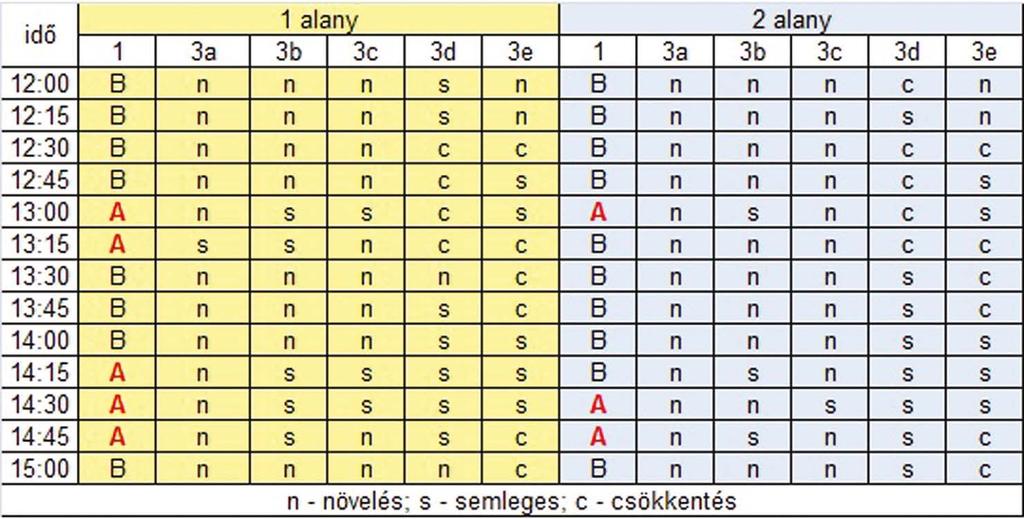 3. Felületfűtések szakaszos üzemeltetésének energetikai, exergetikai és hőérzeti elemzése 3.13. ábra. 3 kérdésre adott válaszok (1.