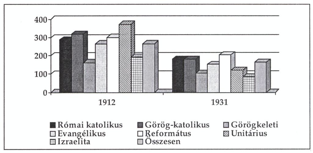 A táblázatból kiderül, hogy a felekezeti különbségek Budapest esetében alig magyarázzák a különböző gyerekszámot, de a legintenzívebb különbség is csak 1,2-szeres a településtípus szerinti