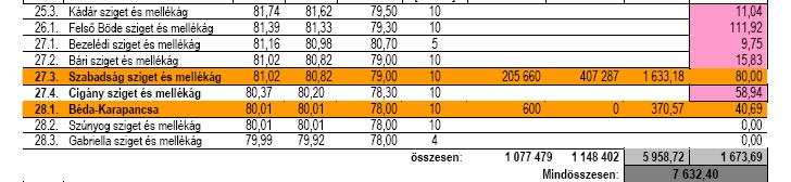 ökológiai rehabilitációs költségek a Költségvetésbe illesztett - 10 mellékág