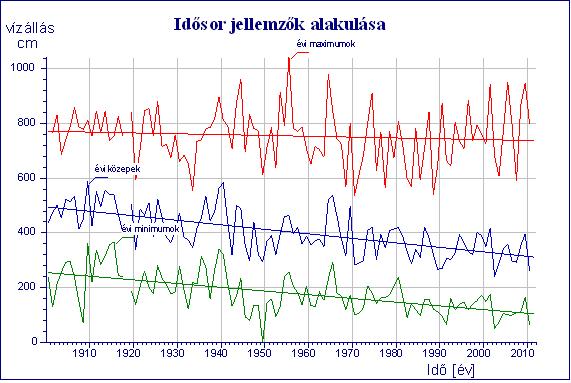 1901-től vizsgálva az évenként előfordult legnagyobb, legkisebb, és átlag vízállások trendjét megállapítható, hogy a kis és közepes vízállások trendje erősen csökken, míg a nagyvizek trendje enyhén