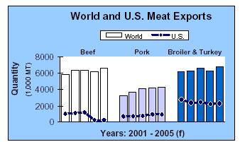 A másik két nagy övezet az Európai Unió (önellátottsági foka 1990-ben 105%, 2001-ben 109%, 2006-ban 108%) és Észak-Amerika termelés- bıvülése évi átlagban 1% körül alakult.