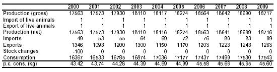 shús s elırejelz rejelzés az EU-ban 2000 2009 ( 000 ( t