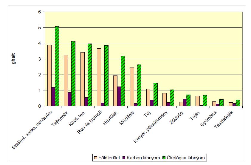 A élelmiszerek mezőgazdasági terület karbonlábnyom- és teljes ökológiai lábnyoma (gha/t) Forrás: Vetőné Mózner, Zsófia (2012) Fenntartható életmódok felé: lehet-e az