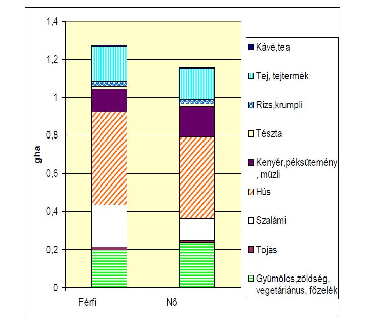 A férfiak és a nők élelmiszerfogyasztásának ökológiai lábnyoma Forrás: Vetőné Mózner, Zsófia (2012) Fenntartható életmódok felé: lehet-e az élelmiszer-fogyasztás