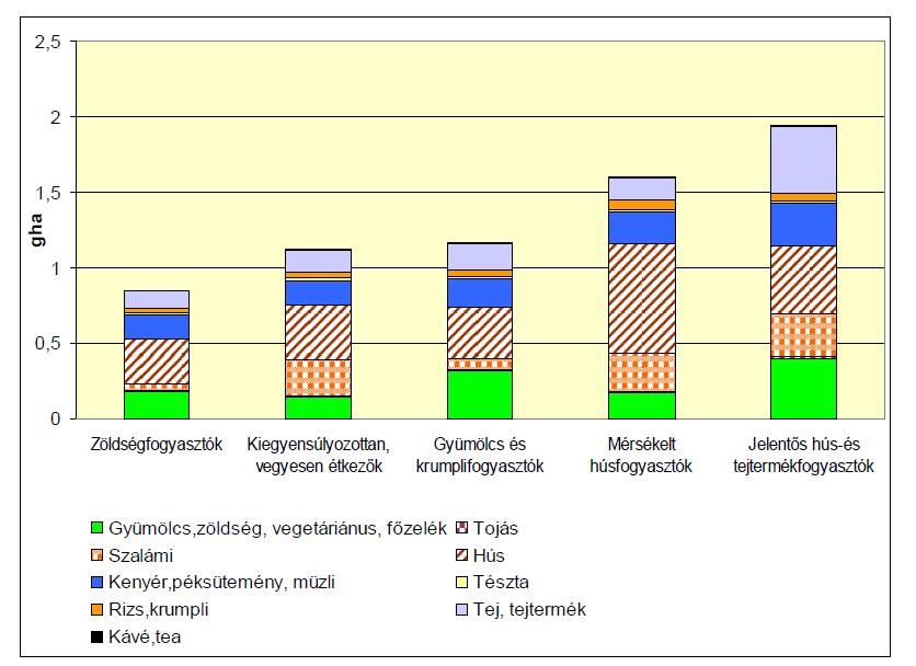 Egyes fogyasztói csoportok ökológiai lábnyoma Forrás: Vetőné Mózner, Zsófia (2012) Fenntartható életmódok felé: lehet-e az élelmiszer-fogyasztás