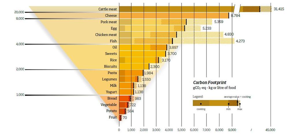 Élelmiszerfajták karbon lábnyoma marhahús sajt disznóhús tojás csirkehús hal olaj édességek rizs kekszek tészta hüvelyesek tej joghurt kenyér zöldségek krumpli Karbon lábnyom gco2 / kg vagy liter