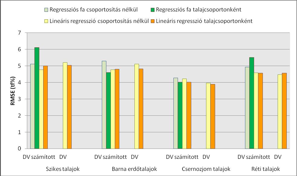 A víztartó képesség becslésének jellegzetességei különböző m trixpotenci lokon alapj n a megbízhatós g vizsg lata sor n 3,89-6,12 tf% a becslések RMSE értéke (4.5. bra).