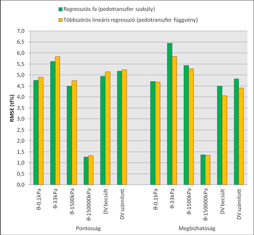 Eredmények talajcsoport vizsg lat n l hasonlítottam össze. A két módszer becslési pontoss ga és megbízhatós ga nem különbözik egym stól szignifik nsan. 4.7. bra.