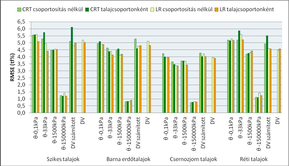 A különböző becslő módszerek alkalmaz s nak tapasztalatai Az összes talajcsoport becslési megbízhatós g t (4.8.