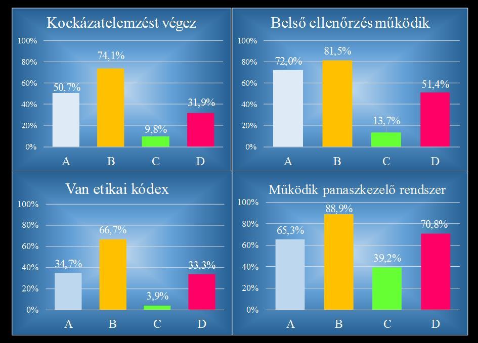 A kontrollszintek különbözőségét a legmarkánsabban négy kontroll a kockázatelemzés, a belső ellenőrzés, az etikai kódex megléte és az ügyfélpanaszok kezelése eltérései okozták, amelynek az egyes